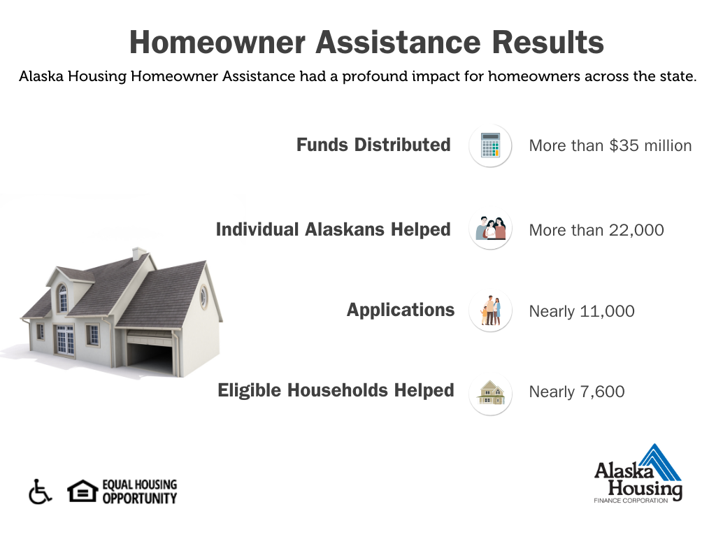 Graphic highlights how many Alaskans were helped by Alaska Housing Homeowner Assistance.