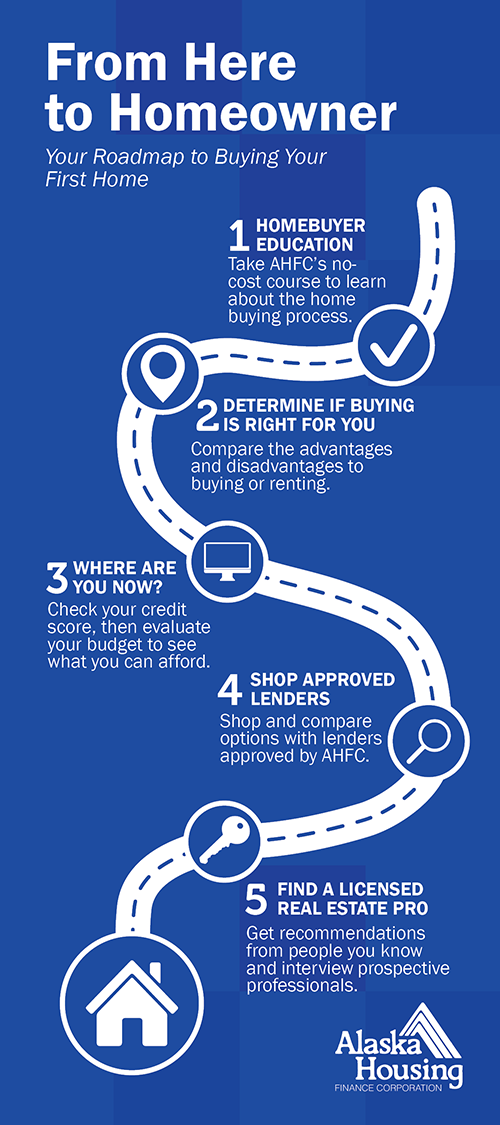 Graphic shows five things to consider before buying your first home. 1. determine if buying is right for you 2. what's your financial status 3. take advantage of homebuyer education 4. shop approved lenders 5. find a realtor