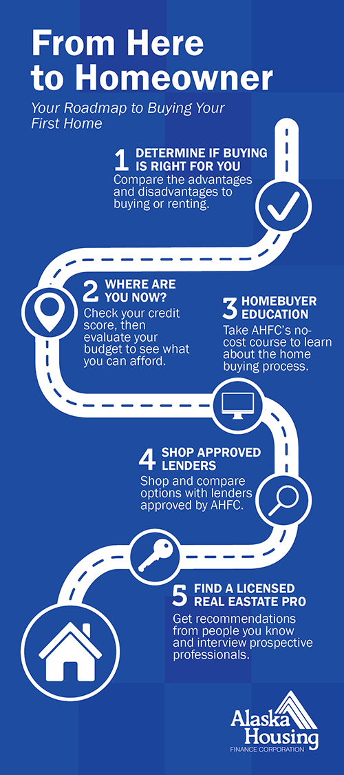 Alaska Housing Finance Corporation From Here to Homeowner A
